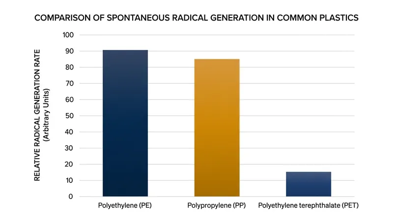 Highly water-repellent plastics like polyethylene produce significantly more reactive oxygen species than less hydrophobic materials.