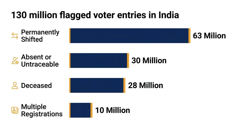 The Election Commission's breakdown of the 130 million names flagged during the Special Intensive Revision.
