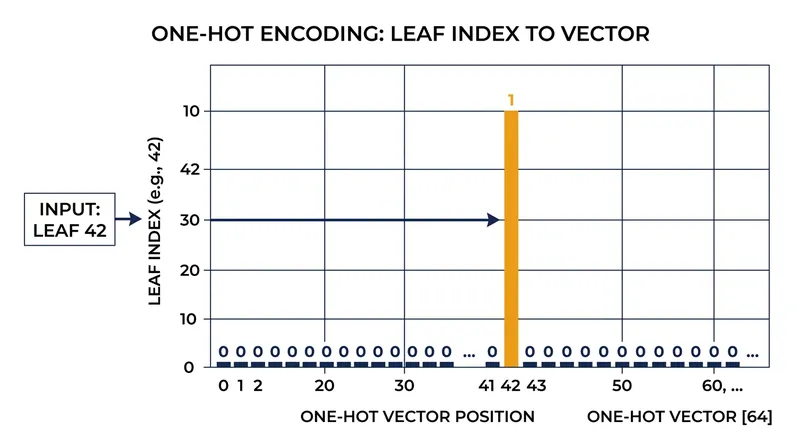 Leaf indices are converted into sparse binary vectors, allowing linear models to process them instantly.