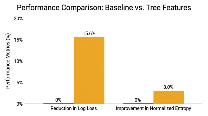 Meta's 2014 research demonstrated massive performance gains by combining decision trees with linear classifiers.