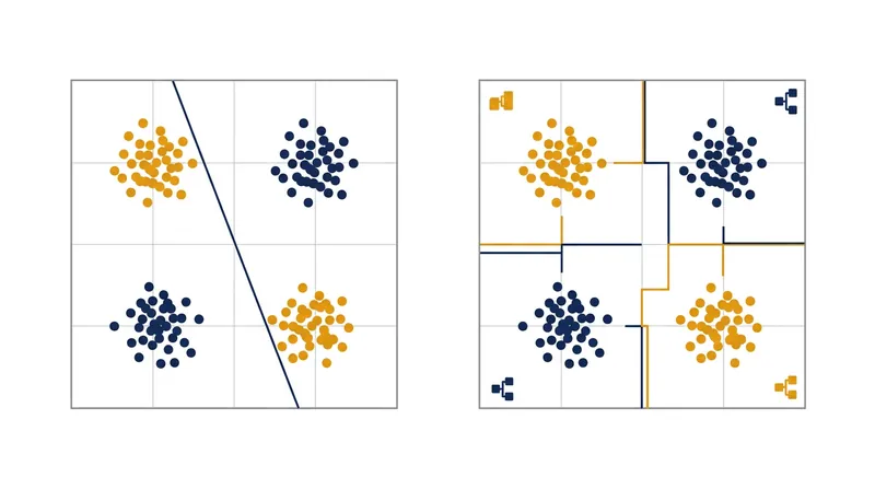 Linear models struggle to map complex interactions between variables, a limitation decision trees naturally overcome.