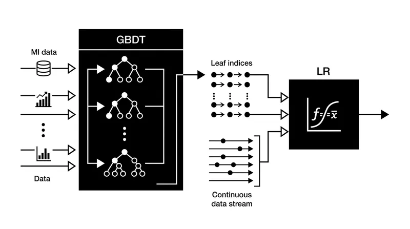 The hybrid architecture decouples feature discovery from probability calibration.