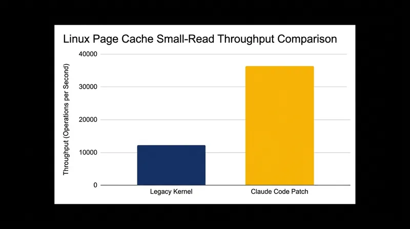 The AI-generated fast-path tripled small-read throughput in isolated benchmarks.