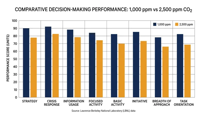 Higher CO2 concentrations directly degrade the strategic thinking required for highway driving.