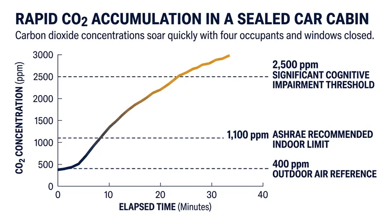 Carbon dioxide concentrations spike dramatically when fresh air intakes are closed.