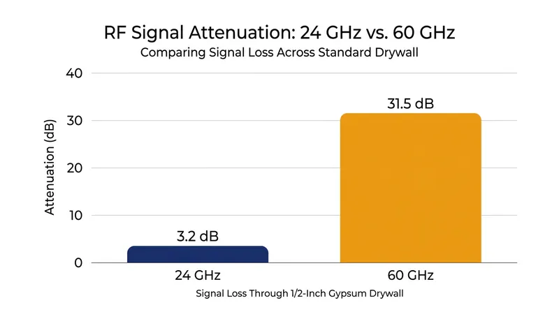 Higher-frequency 60 GHz signals suffer greater attenuation through drywall, reducing but not eliminating through-wall false positives.