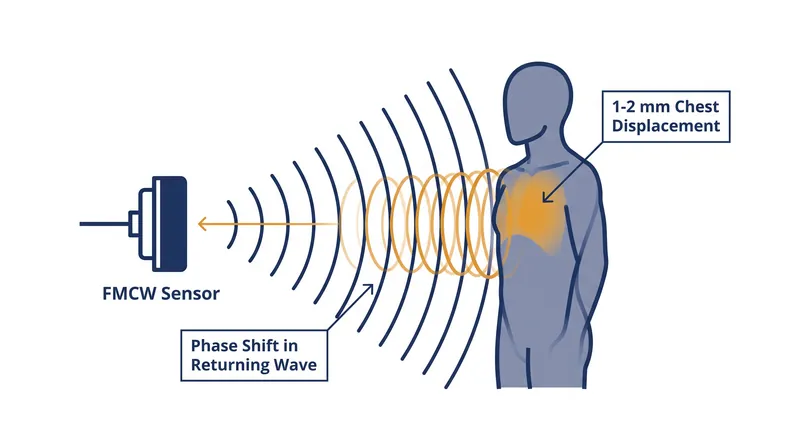 FMCW radar measures the phase shift of returning radio waves to detect movements as small as a breathing chest.