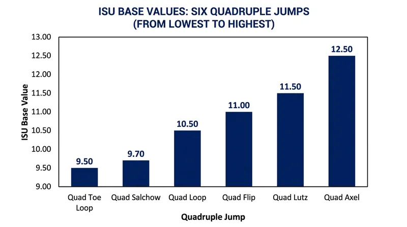 The ISU assigns higher base values to jumps with more difficult takeoff mechanics, peaking with the forward-launching Axel.