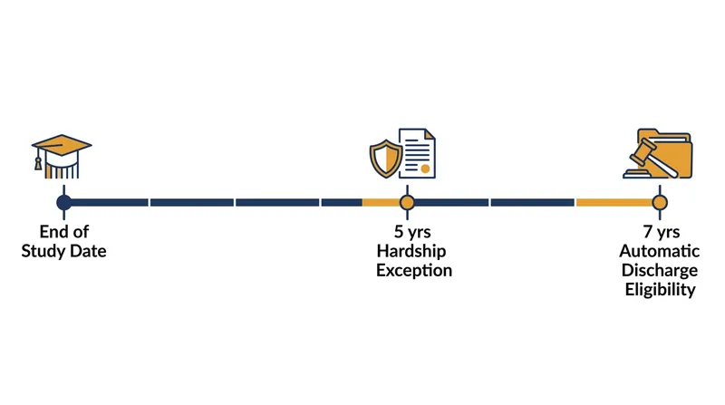Canada's Bankruptcy and Insolvency Act requires a strict waiting period before student loans can be discharged.