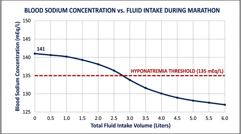 As fluid intake outpaces renal clearance, blood sodium levels fall below the safe threshold of 135 mEq/L.