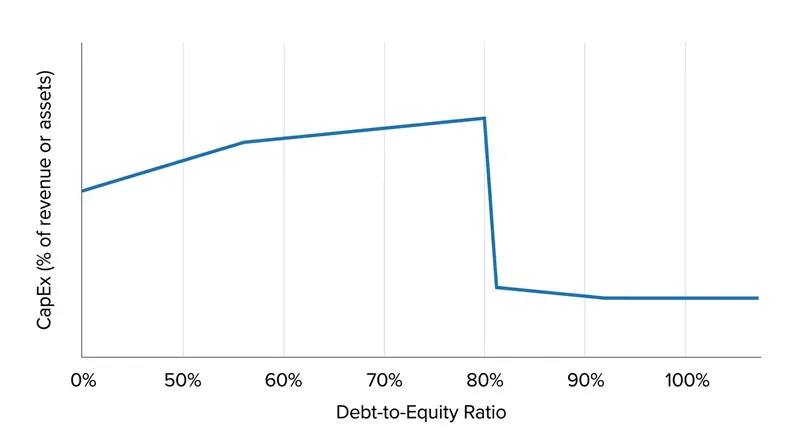 As a firm's leverage ratio increases, its willingness to authorize new capital expenditures drops precipitously.