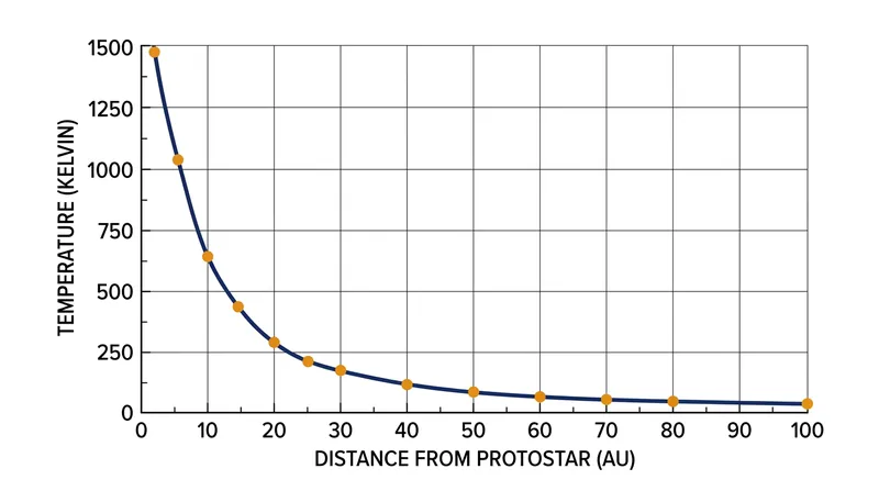 Frictional heating from inelastic collisions causes the inner regions of the accretion disk to reach temperatures exceeding 1,000 Kelvin.