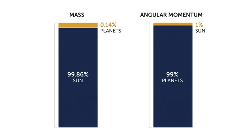 The angular momentum problem: the Sun holds nearly all the mass, but the planets hold nearly all the rotational momentum.