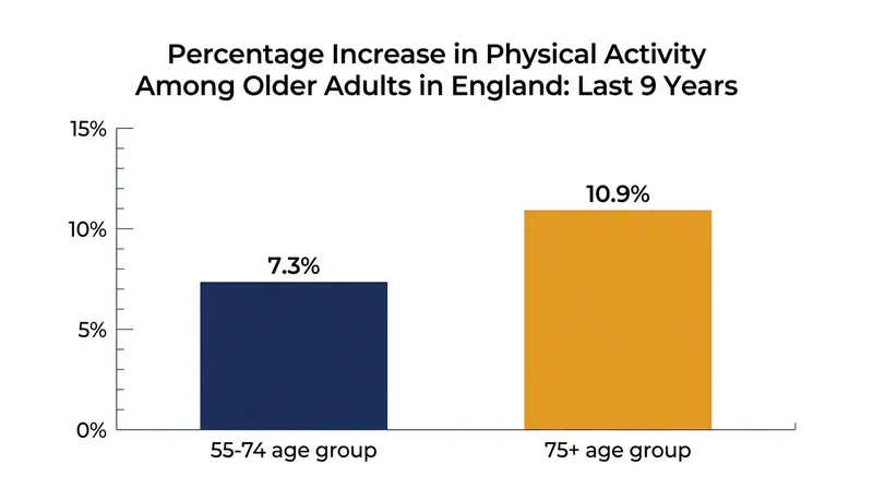 Activity levels among older adults have climbed steeply over the last decade.
