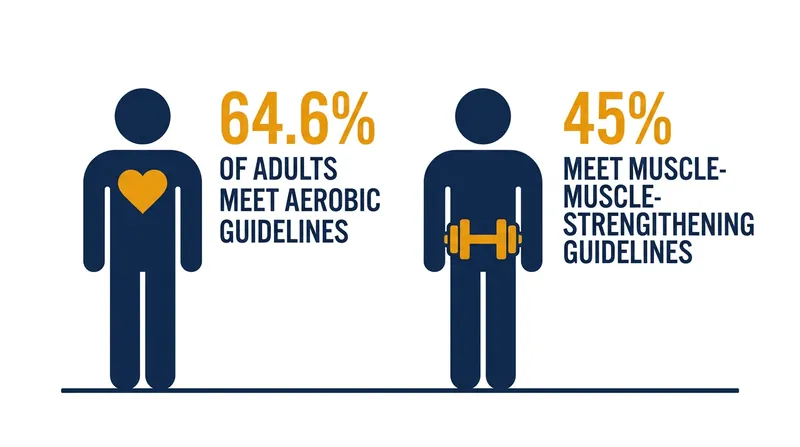 While aerobic activity is high, less than half the population meets structural strength guidelines.