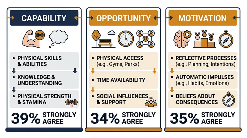 Psychological barriers heavily dictate physical outcomes, with most adults feeling unequipped to exercise.