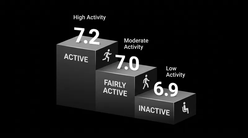 Higher volumes of physical activity directly correlate with improved life satisfaction scores.