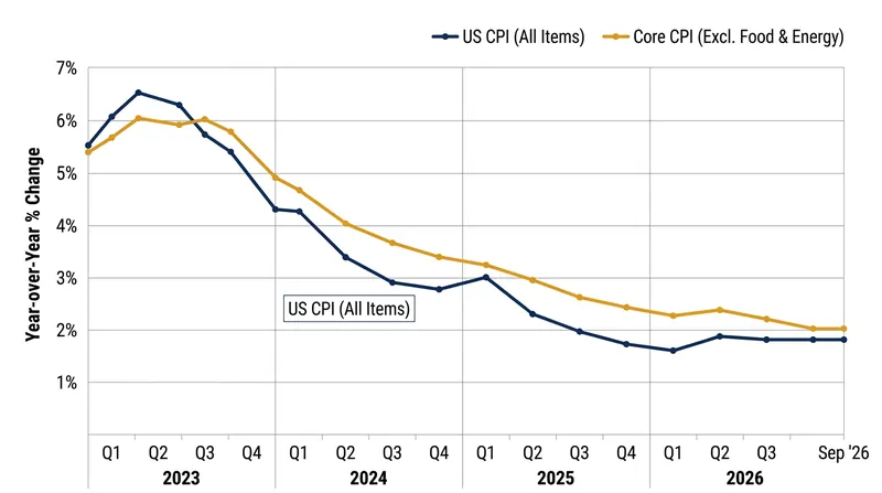 Headline inflation accelerated to 3.7% annually, while core inflation ticked up to 2.6%.