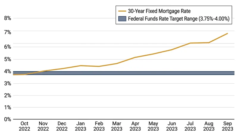Rising benchmark interest rates have pushed consumer borrowing costs, including mortgage rates, significantly higher.