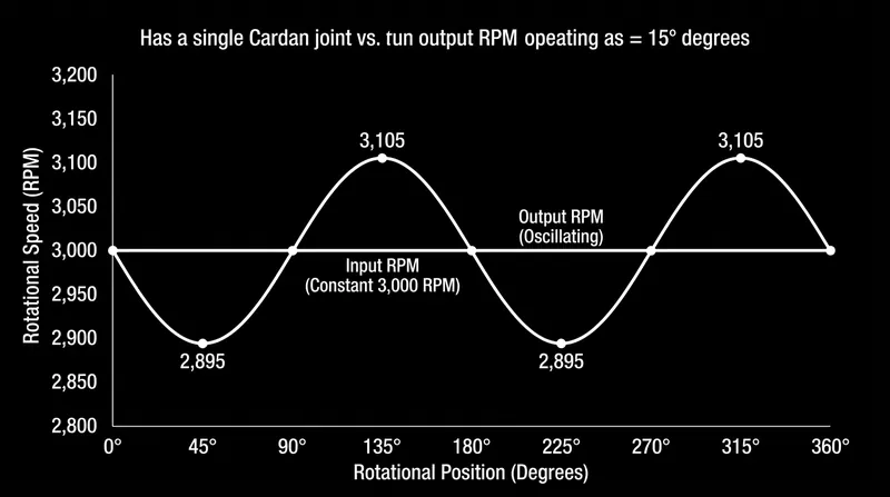 At a 15-degree operating angle, a 3,000 RPM input results in violent output speed swings twice per revolution.