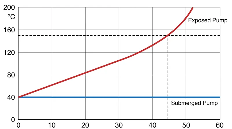 Without liquid cooling, an exposed fuel pump can reach its critical insulation failure temperature within 45 minutes of continuous driving.