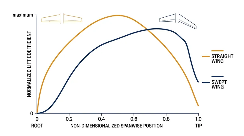 At high angles of attack, the thickened boundary layer causes the swept wing to stall at the tips first.