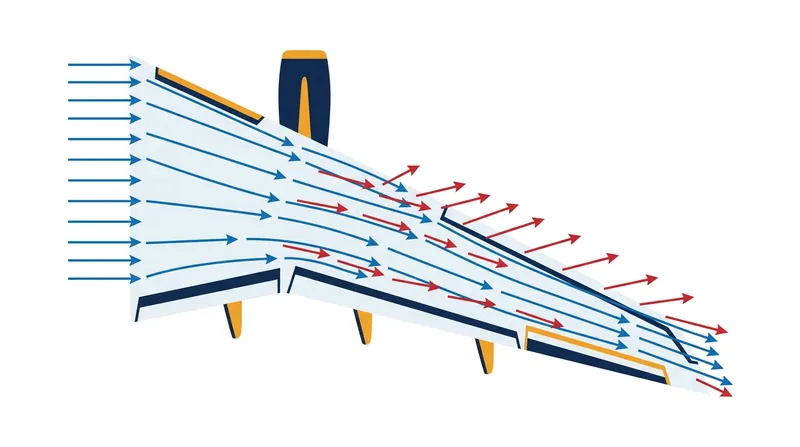 The angled leading edge deflects oncoming air outward, thickening the boundary layer at the wingtips.