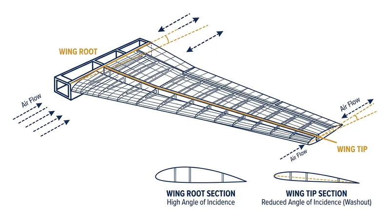 Washout forces the wing root to stall before the tip, preserving aileron control and preventing pitch-up.