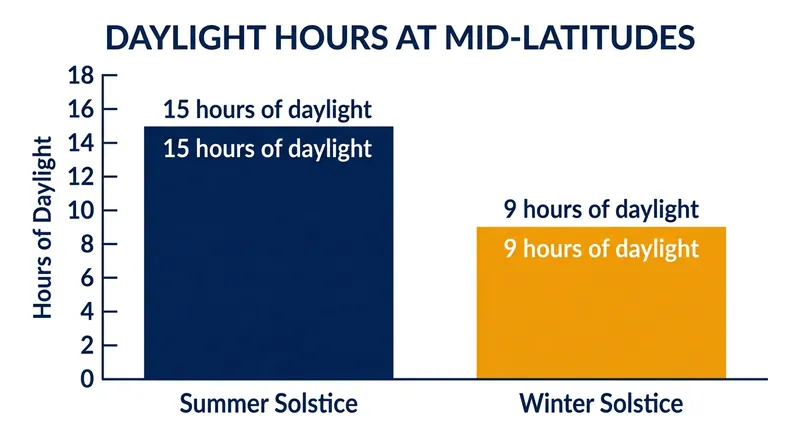 The axial tilt drastically alters the duration of daylight, giving the surface more time to absorb heat in summer.