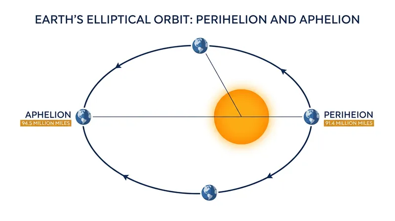 Earth's elliptical orbit brings it 3.1 million miles closer to the Sun in January than in July.