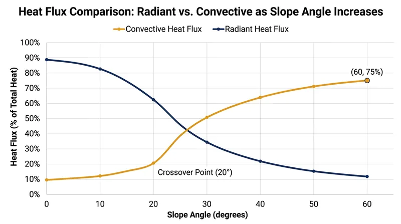 At 20 degrees of incline, convective heat transfer overtakes radiant heat as the primary ignition driver.