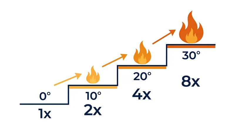 Wildfire spread rates double for every 10 degrees of slope incline.