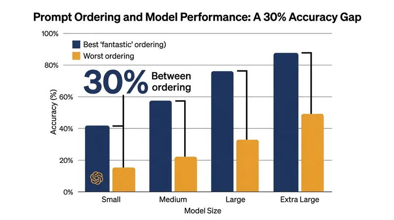 Changing the order of identical few-shot examples can swing a model's accuracy by up to 30 percentage points.