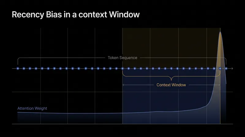 Attention layers assign disproportionate mathematical weight to the tokens immediately preceding the generation step.