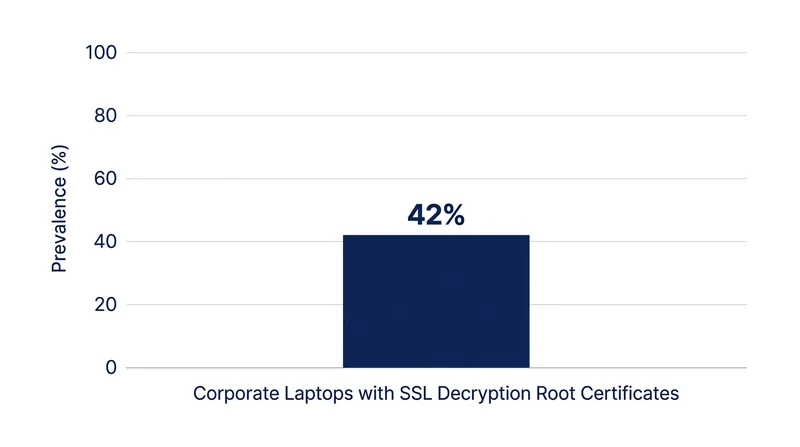 Nearly half of managed corporate devices are configured to allow firewalls to decrypt secure web traffic.