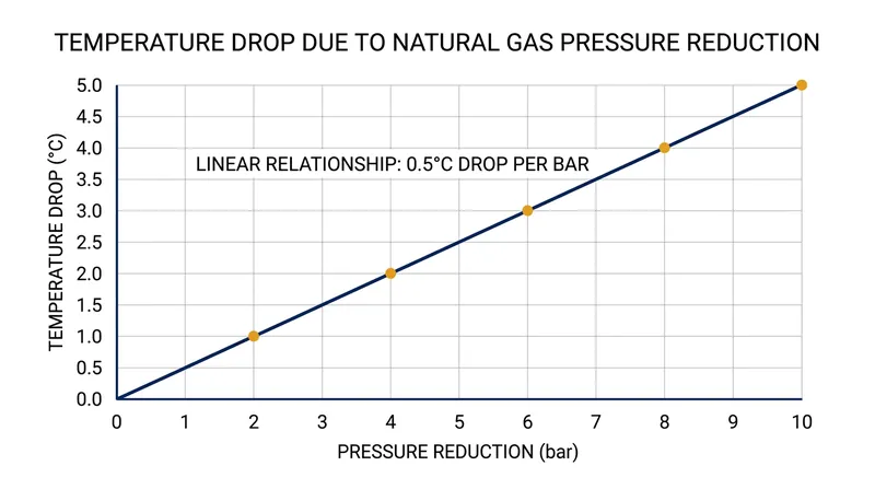 Natural gas temperatures drop by approximately 0.5°C for every bar of pressure lost during throttling.