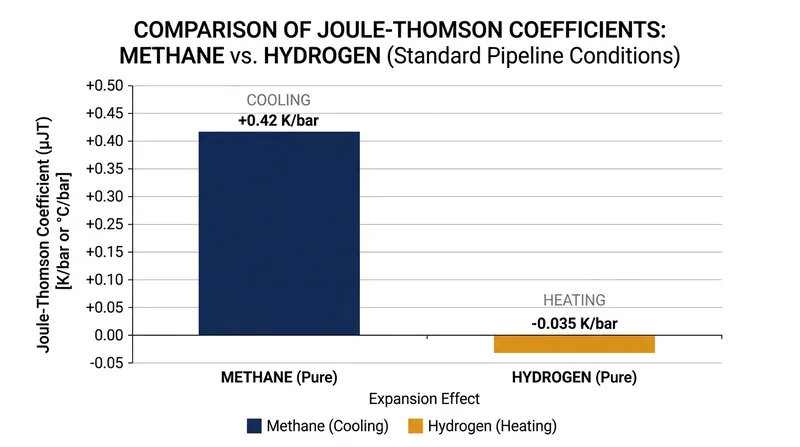 Unlike methane, hydrogen possesses a negative Joule-Thomson coefficient and heats up when expanded.