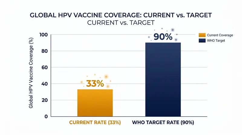 Global HPV vaccine coverage remains far below the 90 percent elimination target.