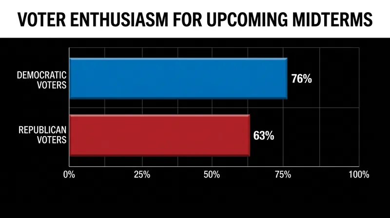 Democratic voters are reporting significantly higher levels of enthusiasm ahead of Election Day.