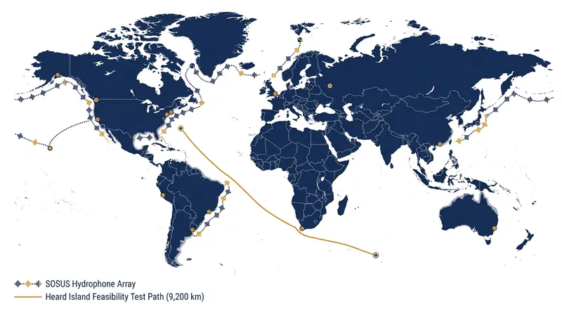 Hydrophone arrays placed within the SOFAR channel can triangulate acoustic events across entire ocean basins.