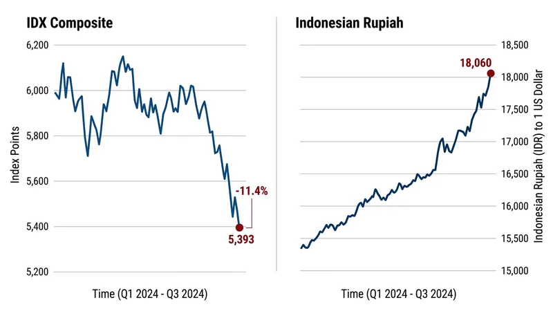 Both Indonesian equities and the domestic currency suffered sharp selloffs as foreign capital reacted to the downgrade threat.