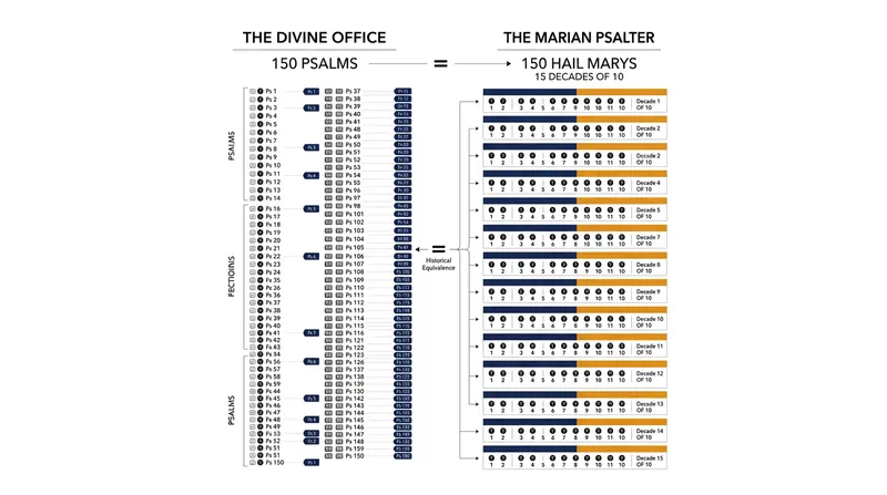 The 15-decade structure of the traditional Rosary is a direct mathematical proxy for the 150 biblical Psalms.
