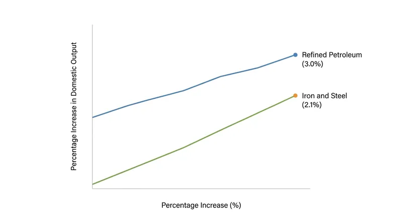 Output-based allocation increases domestic production in trade-exposed sectors relative to unregulated baselines.