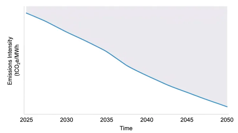 Regulators must continuously tighten efficiency benchmarks to maintain carbon market scarcity.