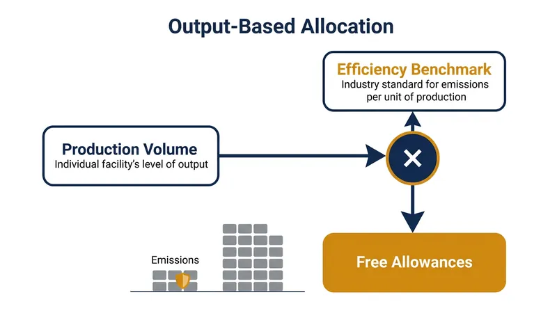 How output-based allocation indexes free carbon permits to physical production volume.