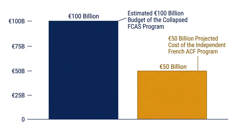 Dassault Aviation estimates a domestic fighter program will cost significantly less than France's share of the joint European initiative.