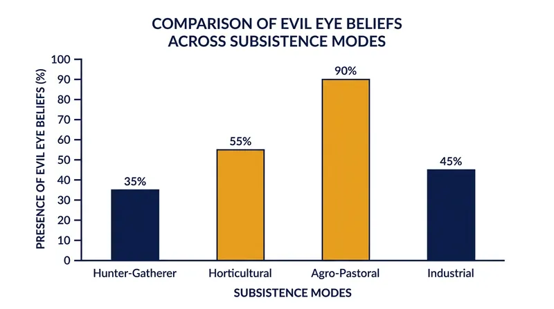 The superstition is nearly absent among hunter-gatherers, peaking specifically in agro-pastoral economies.