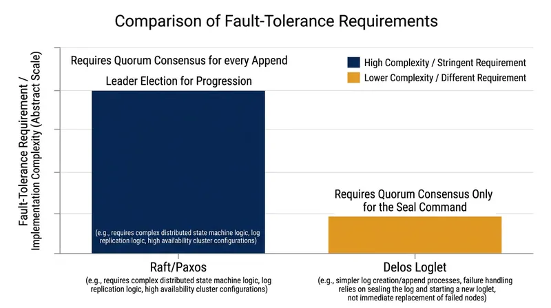 Extracting leader election into the VirtualLog dramatically lowers the fault-tolerance requirements for the underlying Loglets.