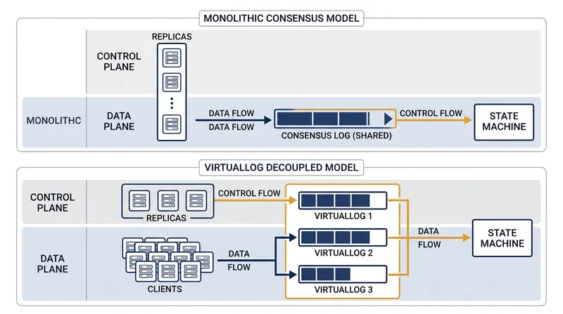 Virtual consensus separates the data plane (Loglets) from the control plane (MetaStore).