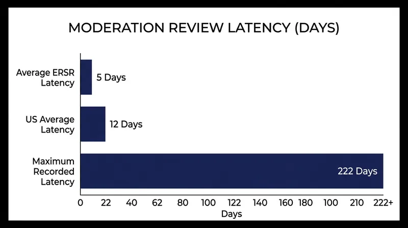 The Oversight Board found that Early Response Secondary Review takes an average of more than five days.